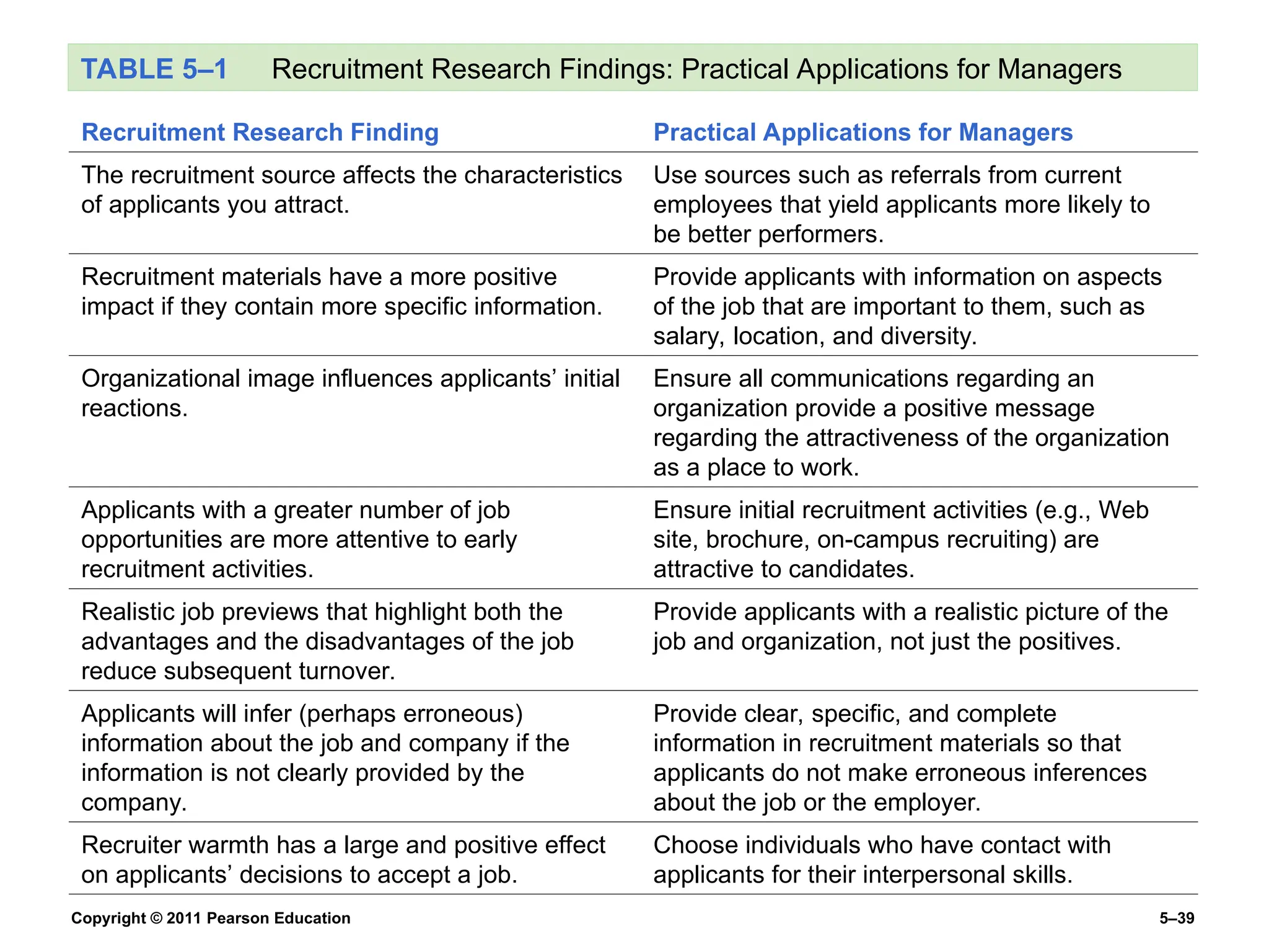 Copyright © 2011 Pearson Education 5–39
TABLE 5–1 Recruitment Research Findings: Practical Applications for Managers
Recruitment Research Finding Practical Applications for Managers
The recruitment source affects the characteristics
of applicants you attract.
Use sources such as referrals from current
employees that yield applicants more likely to
be better performers.
Recruitment materials have a more positive
impact if they contain more specific information.
Provide applicants with information on aspects
of the job that are important to them, such as
salary, location, and diversity.
Organizational image influences applicants’ initial
reactions.
Ensure all communications regarding an
organization provide a positive message
regarding the attractiveness of the organization
as a place to work.
Applicants with a greater number of job
opportunities are more attentive to early
recruitment activities.
Ensure initial recruitment activities (e.g., Web
site, brochure, on-campus recruiting) are
attractive to candidates.
Realistic job previews that highlight both the
advantages and the disadvantages of the job
reduce subsequent turnover.
Provide applicants with a realistic picture of the
job and organization, not just the positives.
Applicants will infer (perhaps erroneous)
information about the job and company if the
information is not clearly provided by the
company.
Provide clear, specific, and complete
information in recruitment materials so that
applicants do not make erroneous inferences
about the job or the employer.
Recruiter warmth has a large and positive effect
on applicants’ decisions to accept a job.
Choose individuals who have contact with
applicants for their interpersonal skills.
 
