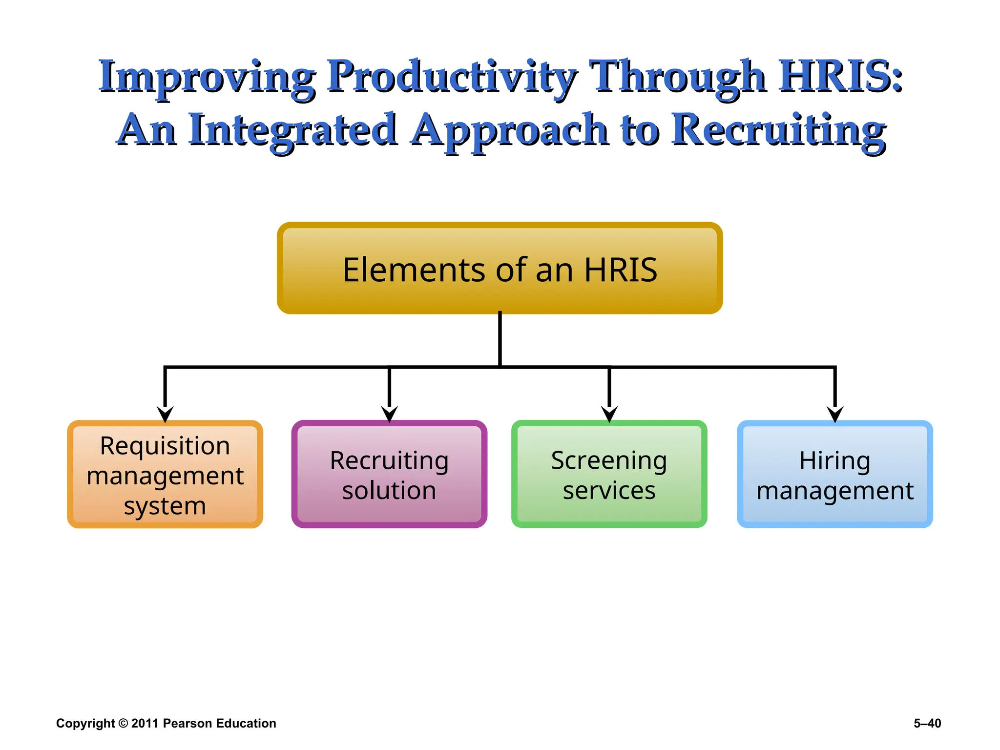 Copyright © 2011 Pearson Education 5–40
Improving Productivity Through HRIS:
Improving Productivity Through HRIS:
An Integrated Approach to Recruiting
An Integrated Approach to Recruiting
Requisition
management
system
Recruiting
solution
Screening
services
Elements of an HRIS
Hiring
management
 