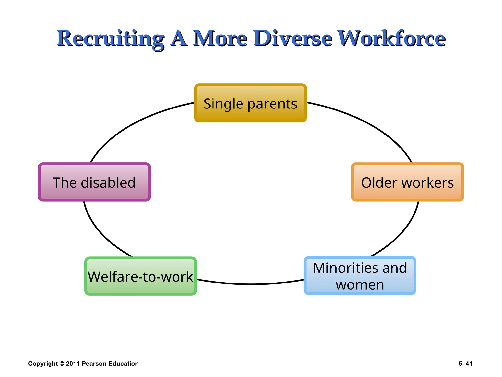 Copyright © 2011 Pearson Education 5–41
Recruiting A More Diverse Workforce
Recruiting A More Diverse Workforce
Single parents
Older workers
Welfare-to-work
Minorities and
women
The disabled
 