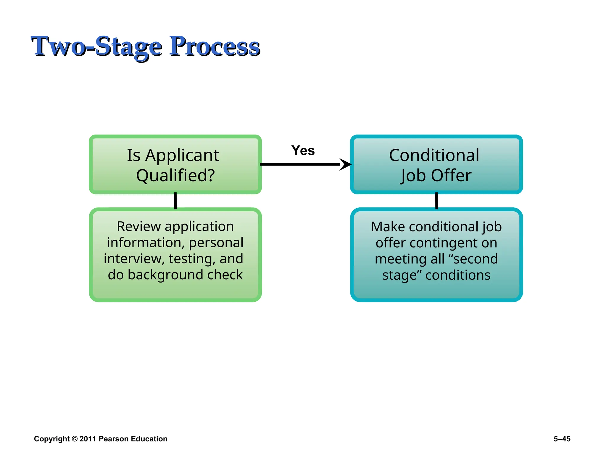 Copyright © 2011 Pearson Education 5–45
Two-Stage Process
Two-Stage Process
Conditional
Job Offer
Is Applicant
Qualified?
Make conditional job
offer contingent on
meeting all “second
stage” conditions
Review application
information, personal
interview, testing, and
do background check
Yes
 