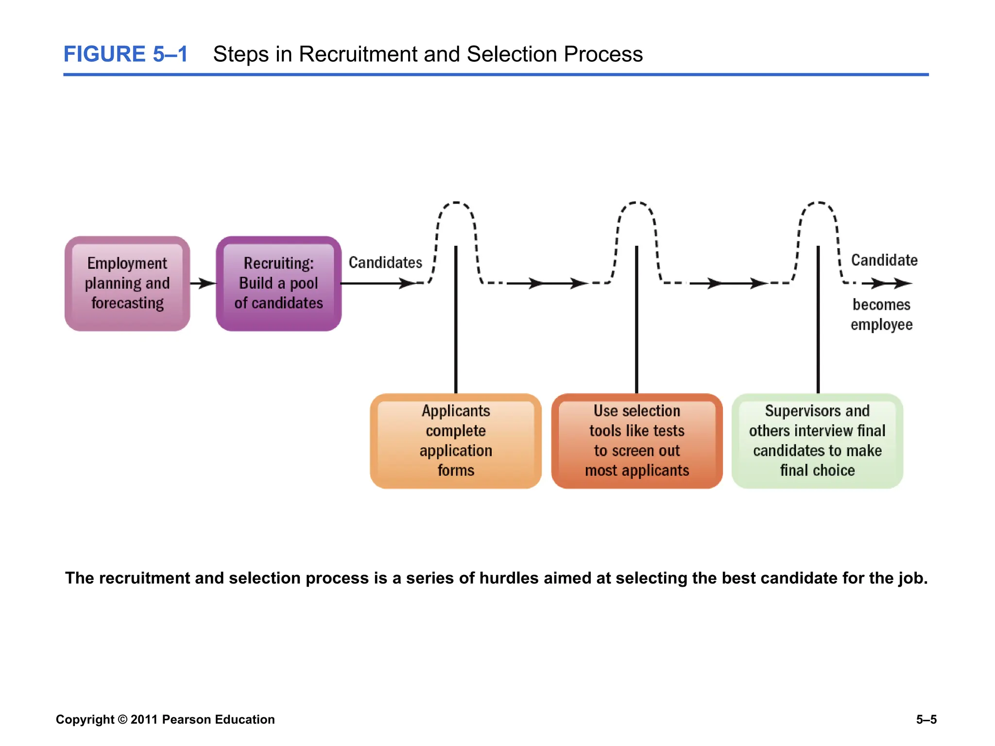 Copyright © 2011 Pearson Education 5–5
FIGURE 5–1 Steps in Recruitment and Selection Process
The recruitment and selection process is a series of hurdles aimed at selecting the best candidate for the job.
 