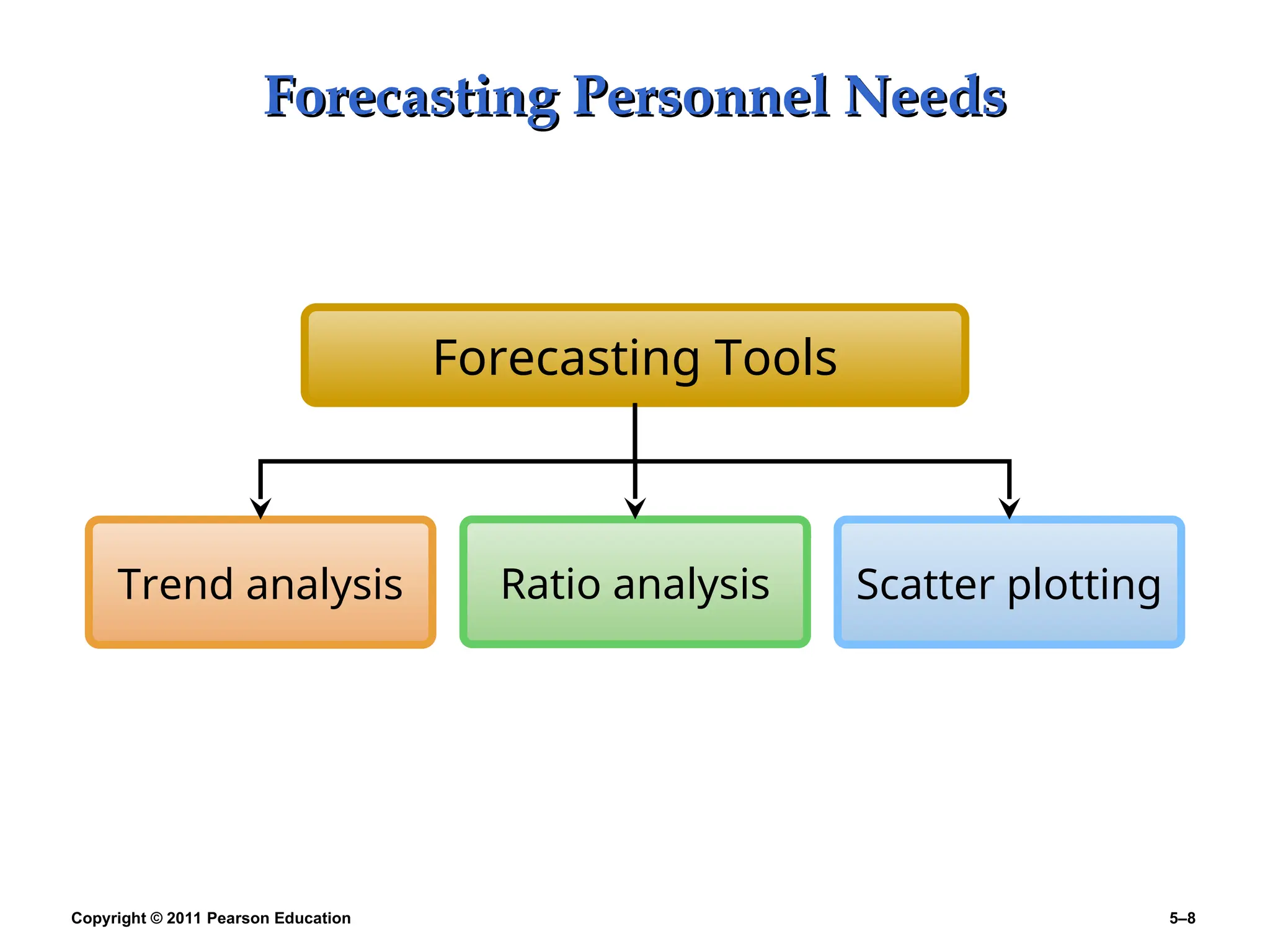 Copyright © 2011 Pearson Education 5–8
Forecasting Personnel Needs
Forecasting Personnel Needs
Trend analysis Ratio analysis
Forecasting Tools
Scatter plotting
 