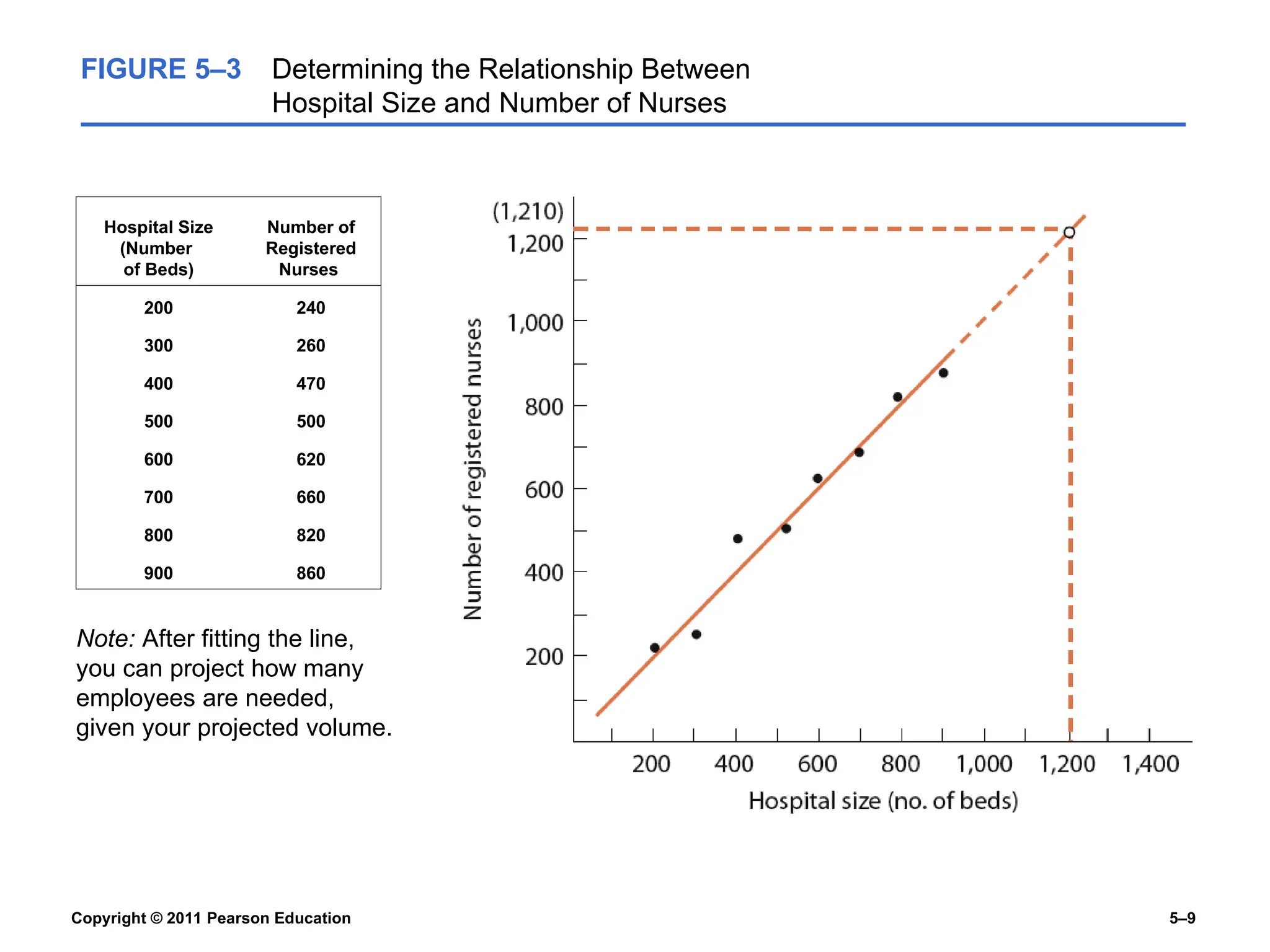 Copyright © 2011 Pearson Education 5–9
FIGURE 5–3 Determining the Relationship Between
Hospital Size and Number of Nurses
Note: After fitting the line,
you can project how many
employees are needed,
given your projected volume.
Hospital Size
(Number
of Beds)
Number of
Registered
Nurses
200 240
300 260
400 470
500 500
600 620
700 660
800 820
900 860
 