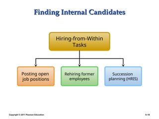 Copyright © 2011 Pearson Education 5–18
Finding Internal Candidates
Finding Internal Candidates
Posting open
job positions
Rehiring former
employees
Hiring-from-Within
Tasks
Succession
planning (HRIS)
 