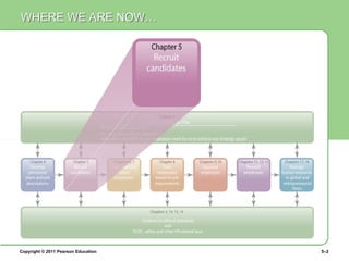 Copyright © 2011 Pearson Education 5–2
WHERE WE ARE NOW…
 