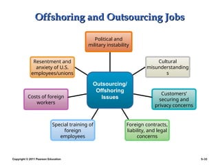 Copyright © 2011 Pearson Education 5–33
Offshoring and Outsourcing Jobs
Offshoring and Outsourcing Jobs
Political and
military instability
Cultural
misunderstanding
s
Customers’
securing and
privacy concerns
Foreign contracts,
liability, and legal
concerns
Special training of
foreign
employees
Costs of foreign
workers
Resentment and
anxiety of U.S.
employees/unions
Outsourcing/
Offshoring
Issues
 