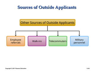 Copyright © 2011 Pearson Education 5–36
Sources of Outside Applicants
Sources of Outside Applicants
Employee
referrals
Walk-ins Telecommuters
Other Sources of Outside Applicants
Military
personnel
 