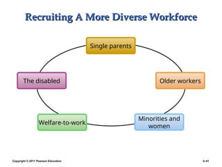 Copyright © 2011 Pearson Education 5–41
Recruiting A More Diverse Workforce
Recruiting A More Diverse Workforce
Single parents
Older workers
Welfare-to-work
Minorities and
women
The disabled
 