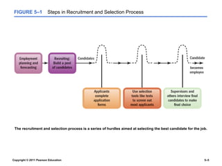 Copyright © 2011 Pearson Education 5–5
FIGURE 5–1 Steps in Recruitment and Selection Process
The recruitment and selection process is a series of hurdles aimed at selecting the best candidate for the job.
 