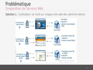 Problématique
Solution 1 : L’utilisateur se rend sur chaque site web des administrations
5
Composition de Services Web
 