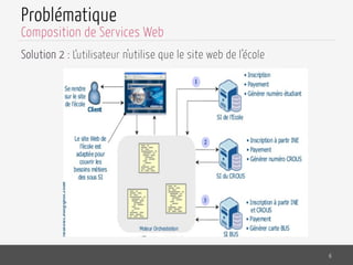 Problématique
Solution 2 : L’utilisateur n’utilise que le site web de l’école
6
Composition de Services Web
 