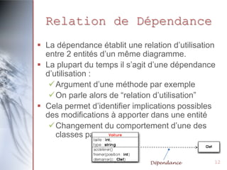 Relation de Dépendance
 La dépendance établit une relation d’utilisation
entre 2 entités d’un même diagramme.
 La plupart du temps il s’agit d’une dépendance
d’utilisation :
Argument d’une méthode par exemple
On parle alors de “relation d’utilisation”
 Cela permet d’identifier implications possibles
des modifications à apporter dans une entité
Changement du comportement d’une des
classes par exemple

Dépendance

12

 