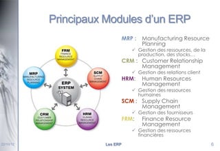 Principaux Modules d’un ERP
MRP :

Manufacturing Resource
Planning

 Gestion des ressources, de la
production, des stocks…

CRM : Customer Relationship
Management
 Gestion des relations client

HRM:

Human Resources
Management

 Gestion des ressources
humaines

SCM : Supply Chain
Management

 Gestion des fournisseurs

FRM:

Finance Resource
Management

 Gestion des ressources
financières
22/10/12

Les ERP

6

 