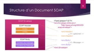 9

Structure d’un Document SOAP
SOAP Envelope
SOAP Header
Entête
Entête

….

SOAP Body
Contenu du message
Contenu du message

….

<?xml version='1.0' ?>
<env:Envelope xmlns:env=
"http://www.w3.org/2003/05/
soap-envelope">
<env:Header>
... <!-- optionnel -->
</env:Header>
<env:Body>
... <!-- Message -->
</env:Body>
</env:Envelope>

 