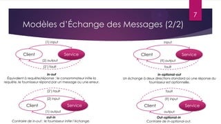 7

Modèles d’Échange des Messages (2/2)
(1) input

Client

input

Service

Client

Service

(2) output

(?) output

(2’) fault

fault

in-out
Équivalent à requête/réponse : le consommateur initie la
requête, le fournisseur répond par un message ou une erreur.

in-optional-out
Un échange à deux directions standard où une réponse du
fournisseur est optionnelle.

(2’) fault

fault

(2) input

(?) input

Client

Service
(1) output

out-in
Contraire de in-out : le fournisseur initie l’échange.

Client

Service
output

Out-optional-in
Contraire de in-optional-out.

 