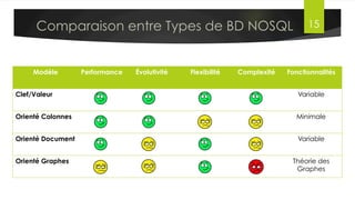 Lambda Architecture
•  Besoins:
§  Traitement en continu (stream processing)
§  Architecture asynchrone, distribuée et scalable
§  Tolérance aux pannes
§  Garanties de traitement si possible
o  Rejeu possible des message en cas de perte d’un noeud
•  Technologies
§  Kafka : collecte temps réel
§  Akka : message-driven applications
§  Storm : Stream processing
§  Spark : Micro-batch processing
§  …
Dr. Lilia SFAXI www.liliasfaxi.wix.com/liliasfaxi Slide 15
Speed Layer
 