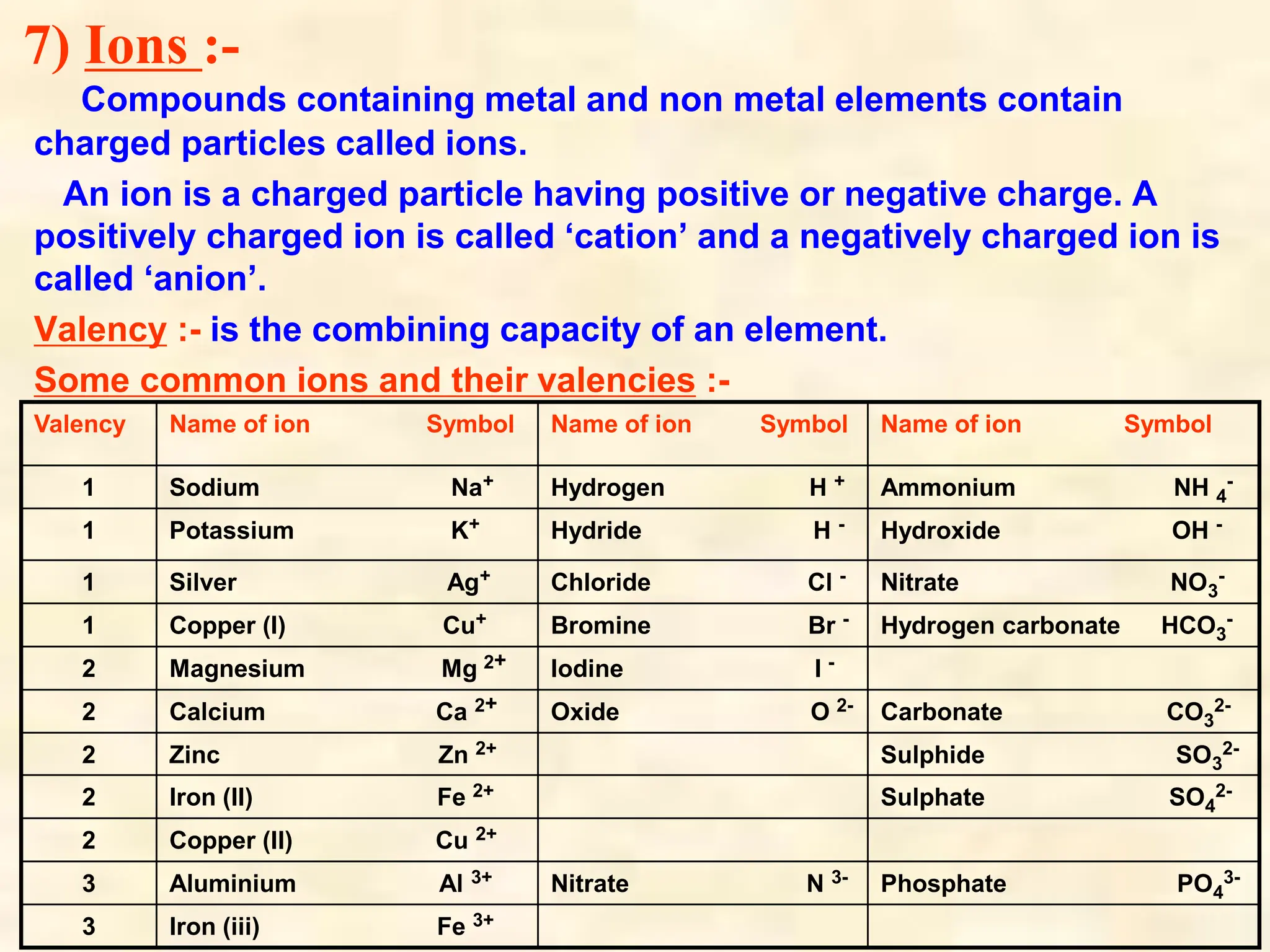 7) Ions :-
Compounds containing metal and non metal elements contain
charged particles called ions.
An ion is a charged particle having positive or negative charge. A
positively charged ion is called ‘cation’ and a negatively charged ion is
called ‘anion’.
Valency :- is the combining capacity of an element.
Some common ions and their valencies :-
Valency Name of ion Symbol Name of ion Symbol Name of ion Symbol
1 Sodium Na+ Hydrogen H + Ammonium NH 4
-
1 Potassium K+ Hydride H - Hydroxide OH -
1 Silver Ag+ Chloride Cl - Nitrate NO3
-
1 Copper (I) Cu+ Bromine Br - Hydrogen carbonate HCO3
-
2 Magnesium Mg 2+ Iodine I -
2 Calcium Ca 2+ Oxide O 2- Carbonate CO3
2-
2 Zinc Zn 2+ Sulphide SO3
2-
2 Iron (II) Fe 2+ Sulphate SO4
2-
2 Copper (II) Cu 2+
3 Aluminium Al 3+ Nitrate N 3- Phosphate PO4
3-
3 Iron (iii) Fe 3+
 