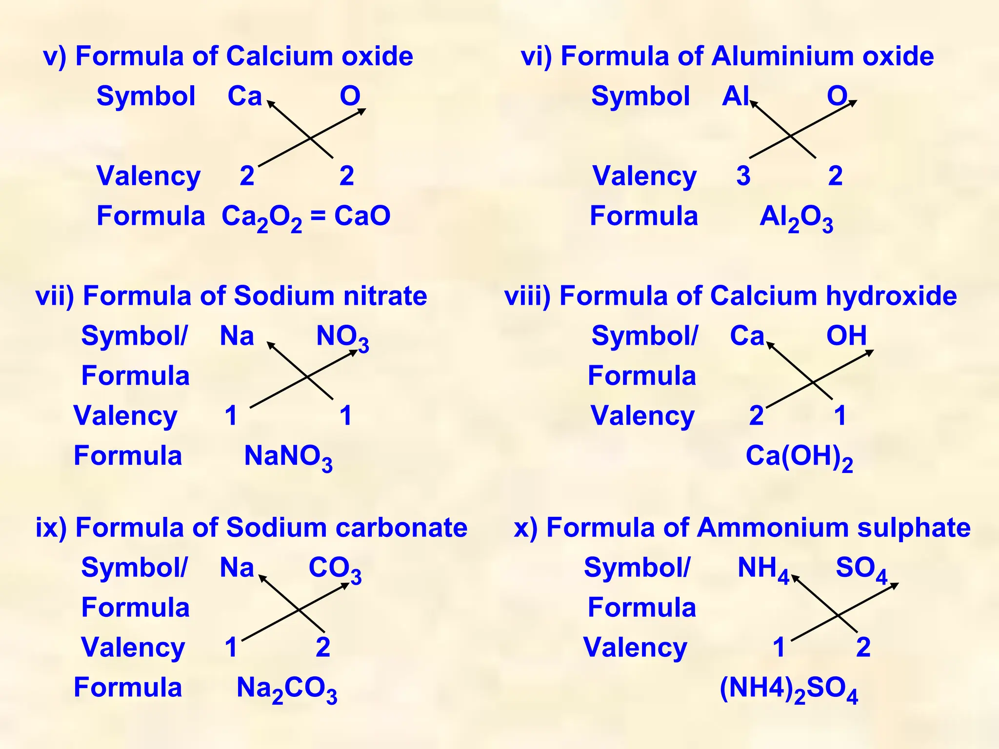 v) Formula of Calcium oxide vi) Formula of Aluminium oxide
Symbol Ca O Symbol Al O
Valency 2 2 Valency 3 2
Formula Ca2O2 = CaO Formula Al2O3
vii) Formula of Sodium nitrate viii) Formula of Calcium hydroxide
Symbol/ Na NO3 Symbol/ Ca OH
Formula Formula
Valency 1 1 Valency 2 1
Formula NaNO3 Ca(OH)2
ix) Formula of Sodium carbonate x) Formula of Ammonium sulphate
Symbol/ Na CO3 Symbol/ NH4 SO4
Formula Formula
Valency 1 2 Valency 1 2
Formula Na2CO3 (NH4)2SO4
 