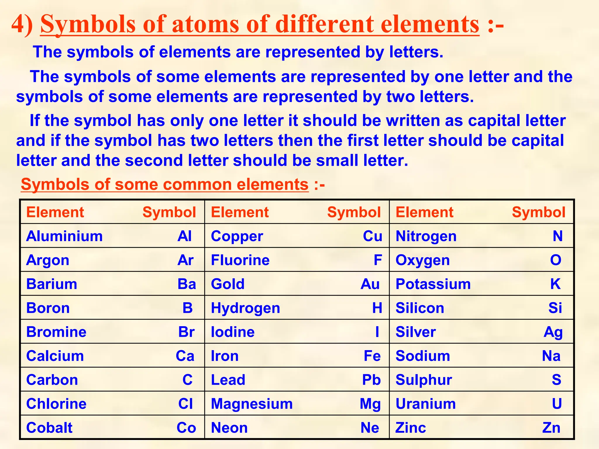 4) Symbols of atoms of different elements :-
The symbols of elements are represented by letters.
The symbols of some elements are represented by one letter and the
symbols of some elements are represented by two letters.
If the symbol has only one letter it should be written as capital letter
and if the symbol has two letters then the first letter should be capital
letter and the second letter should be small letter.
Symbols of some common elements :-
Element Symbol Element Symbol Element Symbol
Aluminium Al Copper Cu Nitrogen N
Argon Ar Fluorine F Oxygen O
Barium Ba Gold Au Potassium K
Boron B Hydrogen H Silicon Si
Bromine Br Iodine I Silver Ag
Calcium Ca Iron Fe Sodium Na
Carbon C Lead Pb Sulphur S
Chlorine Cl Magnesium Mg Uranium U
Cobalt Co Neon Ne Zinc Zn
 