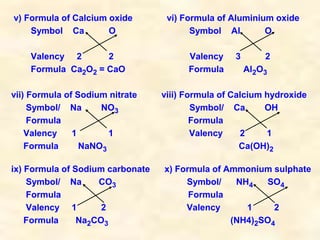 v) Formula of Calcium oxide vi) Formula of Aluminium oxide
Symbol Ca O Symbol Al O
Valency 2 2 Valency 3 2
Formula Ca2O2 = CaO Formula Al2O3
vii) Formula of Sodium nitrate viii) Formula of Calcium hydroxide
Symbol/ Na NO3 Symbol/ Ca OH
Formula Formula
Valency 1 1 Valency 2 1
Formula NaNO3 Ca(OH)2
ix) Formula of Sodium carbonate x) Formula of Ammonium sulphate
Symbol/ Na CO3 Symbol/ NH4 SO4
Formula Formula
Valency 1 2 Valency 1 2
Formula Na2CO3 (NH4)2SO4
 