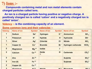7) Ions :-
Compounds containing metal and non metal elements contain
charged particles called ions.
An ion is a charged particle having positive or negative charge. A
positively charged ion is called ‘cation’ and a negatively charged ion is
called ‘anion’.
Valency :- is the combining capacity of an element.
Some common ions and their valencies :-
Valency Name of ion Symbol Name of ion Symbol Name of ion Symbol
1 Sodium Na+
Hydrogen H +
Ammonium NH 4
-
1 Potassium K+
Hydride H -
Hydroxide OH -
1 Silver Ag+
Chloride Cl -
Nitrate NO3
-
1 Copper (I) Cu+
Bromide Br -
Hydrogen carbonate HCO3
-
2 Magnesium Mg 2+ Iodide I -
2 Calcium Ca 2+ Oxide O
2-
Carbonate CO3
2-
2 Zinc Zn 2+
Sulphite SO3
2-
2 Iron (II) Fe 2+
Sulphate SO4
2-
2 Copper (II) Cu 2+
3+ 3- 3-
 