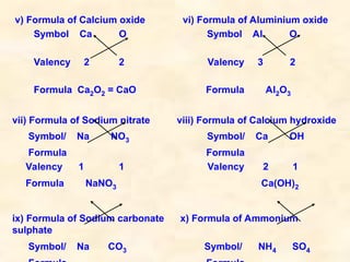 v) Formula of Calcium oxide vi) Formula of Aluminium oxide
Symbol Ca O Symbol Al O
Valency 2 2 Valency 3 2
Formula Ca2O2 = CaO Formula Al2O3
vii) Formula of Sodium nitrate viii) Formula of Calcium hydroxide
Symbol/ Na NO3 Symbol/ Ca OH
Formula Formula
Valency 1 1 Valency 2 1
Formula NaNO3 Ca(OH)2
ix) Formula of Sodium carbonate x) Formula of Ammonium
sulphate
Symbol/ Na CO3 Symbol/ NH4 SO4
 
