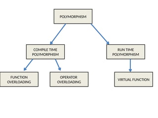 POLYMORPHISM
RUN TIME
POLYMORPHISM
COMPILE TIME
POLYMORPHISM
OPERATOR
OVERLOADING
FUNCTION
OVERLOADING
VIRTUAL FUNCTION
 