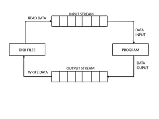 DISK FILES PROGRAM
INPUT STREAM
OUTPUT STREAM
READ DATA
WRITE DATA
DATA
INPUT
DATA
OUPUT
 