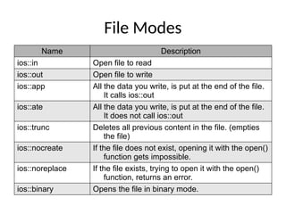 File Modes
Name Description
ios::in Open file to read
ios::out Open file to write
ios::app All the data you write, is put at the end of the file.
It calls ios::out
ios::ate All the data you write, is put at the end of the file.
It does not call ios::out
ios::trunc Deletes all previous content in the file. (empties
the file)
ios::nocreate If the file does not exist, opening it with the open()
function gets impossible.
ios::noreplace If the file exists, trying to open it with the open()
function, returns an error.
ios::binary Opens the file in binary mode.
 