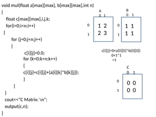 void mul(float a[max][max], b[max][max],int n)
{
float c[max][max],i,j,k;
for(i=0;i<n;i++)
{
for (j=0;j<n;j++)
{
c[i][j]=0.0;
for (k=0;k<n;k++)
{
c[i][j]=c[i][j]+(a[i][k]*b[k][j]);
}
}
}
cout<<“C Matrix: n”;
output(c,n);
}
11
1 2
2 3
11
1 1
1 1
A
0 1
B
0 1
11
0 0
0 0
C
0 1
0
1
0
1
0
1
c[i][j]=0+a[0][0]*b[0][0])
0+1*1
=1
 