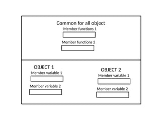 Common for all object
Member functions 1
Member functions 2
OBJECT 1
Member variable 1
Member variable 2
OBJECT 2
Member variable 1
Member variable 2
 