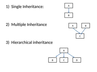 1) Single Inheritance:
2) Multiple Inheritance
3) Hierarchical inheritance
A
B
A
C
B
A
C
B D
 