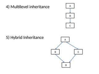 4) Multilevel inheritance
5) Hybrid Inheritance
A
B
C
A
D
B C
 