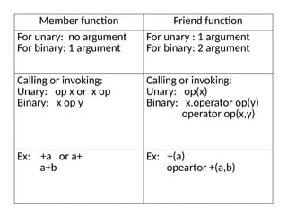 Member function Friend function
For unary: no argument
For binary: 1 argument
For unary : 1 argument
For binary: 2 argument
Calling or invoking:
Unary: op x or x op
Binary: x op y
Calling or invoking:
Unary: op(x)
Binary: x.operator op(y)
operator op(x,y)
Ex: +a or a+
a+b
Ex: +(a)
opeartor +(a,b)
 