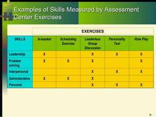 9 -
Examples of Skills Measured by Assessment
Examples of Skills Measured by Assessment
Center Exercises
Center Exercises
SKILLS In-basket Scheduling
Exercise
Leaderless
Group
Discussion
Personality
Test
Role Play
Leadership X X X X
Problem
solving
X X X X
Interpersonal X X X
Administrative X X X
Personal X X X
EXERCISES
 