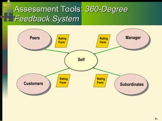 9 -
Assessment Tools:
Assessment Tools: 360-Degree
360-Degree
Feedback System
Feedback System
Rating
Form
Rating
Form
Rating
Form
Rating
Form
Self
Peers
Customers Subordinates
Manager
 