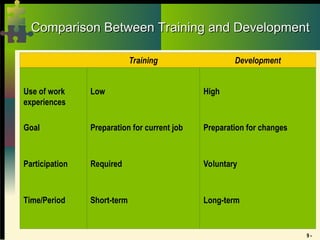 9 -
Comparison Between Training and Development
Comparison Between Training and Development
Training Development
Use of work
experiences
Low High
Goal Preparation for current job Preparation for changes
Participation Required Voluntary
Time/Period Short-term Long-term
 