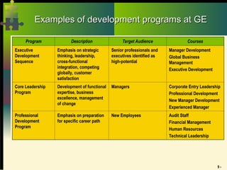 9 -
Examples of development programs at GE
Examples of development programs at GE
Program Description Target Audience Courses
Executive
Development
Sequence
Emphasis on strategic
thinking, leadership,
cross-functional
integration, competing
globally, customer
satisfaction
Senior professionals and
executives identified as
high-potential
Manager Development
Global Business
Management
Executive Development
Core Leadership
Program
Development of functional
expertise, business
excellence, management
of change
Managers Corporate Entry Leadership
Professional Development
New Manager Development
Experienced Manager
Professional
Development
Program
Emphasis on preparation
for specific career path
New Employees Audit Staff
Financial Management
Human Resources
Technical Leadership
 