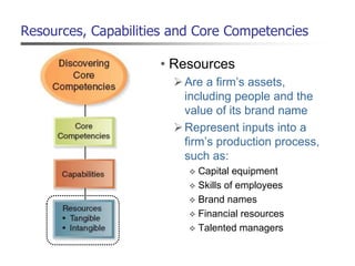 Resources, Capabilities and Core Competencies
• Resources
Are a firm’s assets,
including people and the
value of its brand name
Represent inputs into a
firm’s production process,
such as:
 Capital equipment
 Skills of employees
 Brand names
 Financial resources
 Talented managers
 