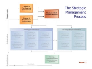 Copyright © 2004 South-Western. All rights reserved. 3–2
Figure 1.1
The Strategic
Management
Process
 