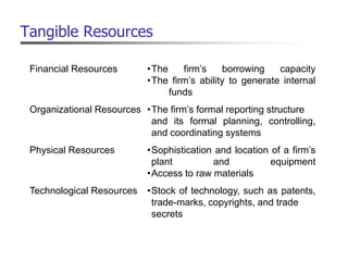 Tangible Resources
Financial Resources •The firm’s borrowing capacity
•The firm’s ability to generate internal
funds
Organizational Resources •The firm’s formal reporting structure
and its formal planning, controlling,
and coordinating systems
Physical Resources •Sophistication and location of a firm’s
plant and equipment
•Access to raw materials
Technological Resources •Stock of technology, such as patents,
trade-marks, copyrights, and trade
secrets
 
