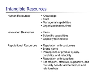 Intangible Resources
Human Resources • Knowledge
• Trust
• Managerial capabilities
• Organizational routines
Innovation Resources • Ideas
• Scientific capabilities
• Capacity to innovate
Reputational Resources • Reputation with customers
• Brand name
• Perceptions of product quality,
durability, and reliability
• Reputation with suppliers
• For efficient, effective, supportive, and
mutually beneficial interactions and
relationships
 