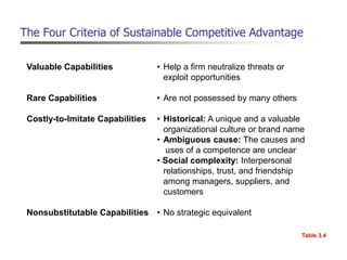 The Four Criteria of Sustainable Competitive Advantage
Valuable Capabilities • Help a firm neutralize threats or
exploit opportunities
Rare Capabilities • Are not possessed by many others
Costly-to-Imitate Capabilities • Historical: A unique and a valuable
organizational culture or brand name
• Ambiguous cause: The causes and
uses of a competence are unclear
• Social complexity: Interpersonal
relationships, trust, and friendship
among managers, suppliers, and
customers
Nonsubstitutable Capabilities • No strategic equivalent
Table 3.4
 