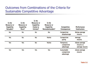 Outcomes from Combinations of the Criteria for
Sustainable Competitive Advantage
Table 3.5
 