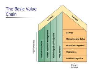 The Basic Value
Chain
Inbound Logistics
Operations
Outbound Logistics
Marketing and Sales
Service
Firm
Infrastructure
Human
Resource
Management
Technological
Development
Procurement
 