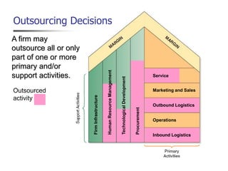 Operations
Marketing and Sales
Firm
Infrastructure
Outsourcing Decisions
A firm may
outsource all or only
part of one or more
primary and/or
support activities.
Outsourced
activity
Inbound Logistics
Service
Outbound Logistics
Human
Resource
Management
Technological
Development
Procurement
 