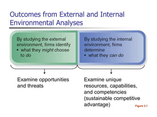 Outcomes from External and Internal
Environmental Analyses
Figure 3.1
Examine opportunities
and threats
Examine unique
resources, capabilities,
and competencies
(sustainable competitive
advantage)
 