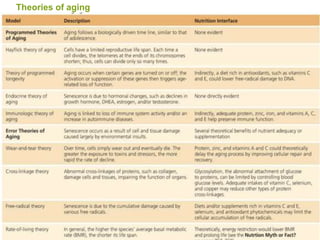 Chp3 nutrition and aging