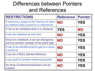 Chp3(pointers ref) | PPTX | Programming Languages | Computing