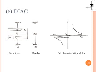 (3) DIAC
49
Structure Symbol VI characteristics of diac
 